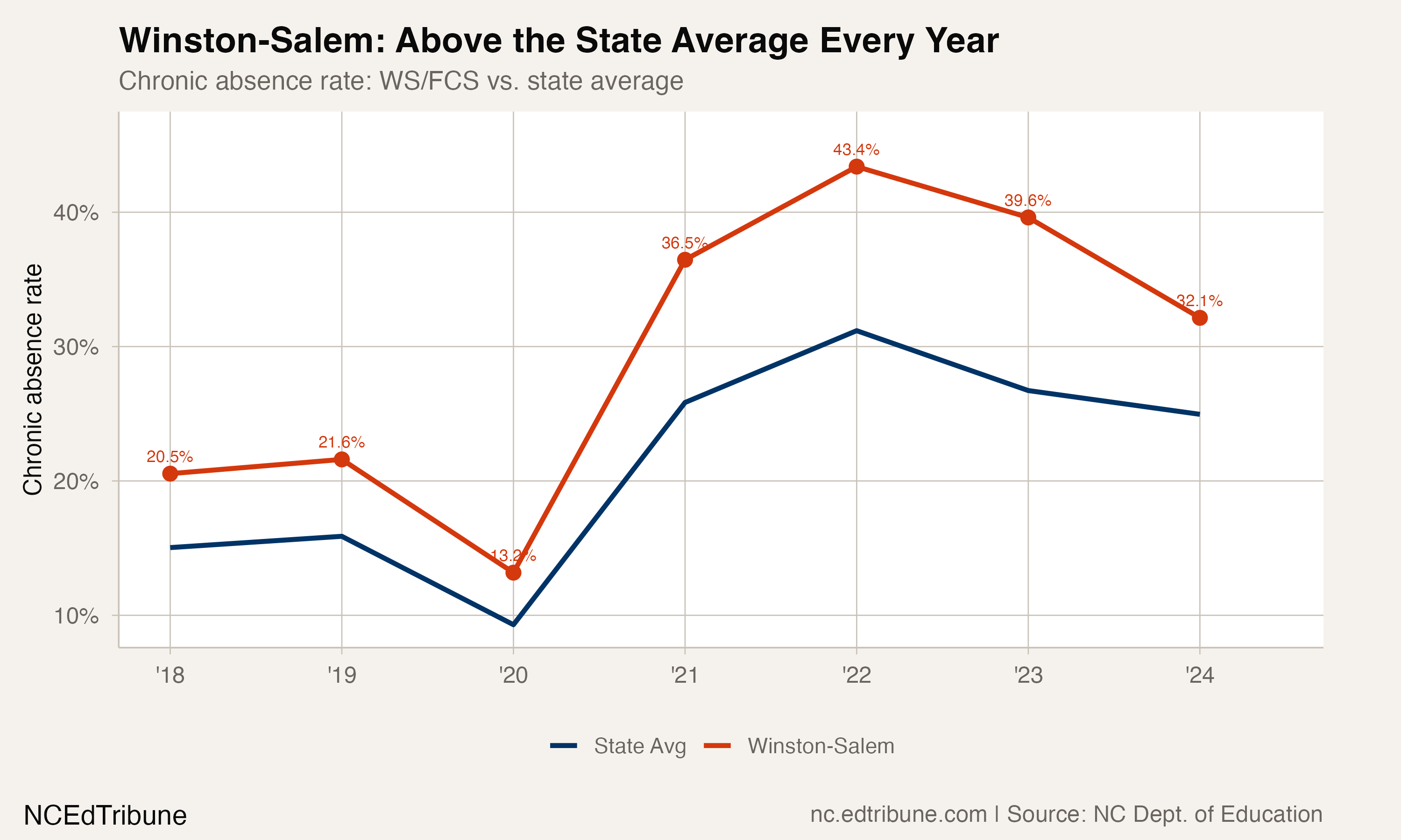 Winston-Salem vs. state
