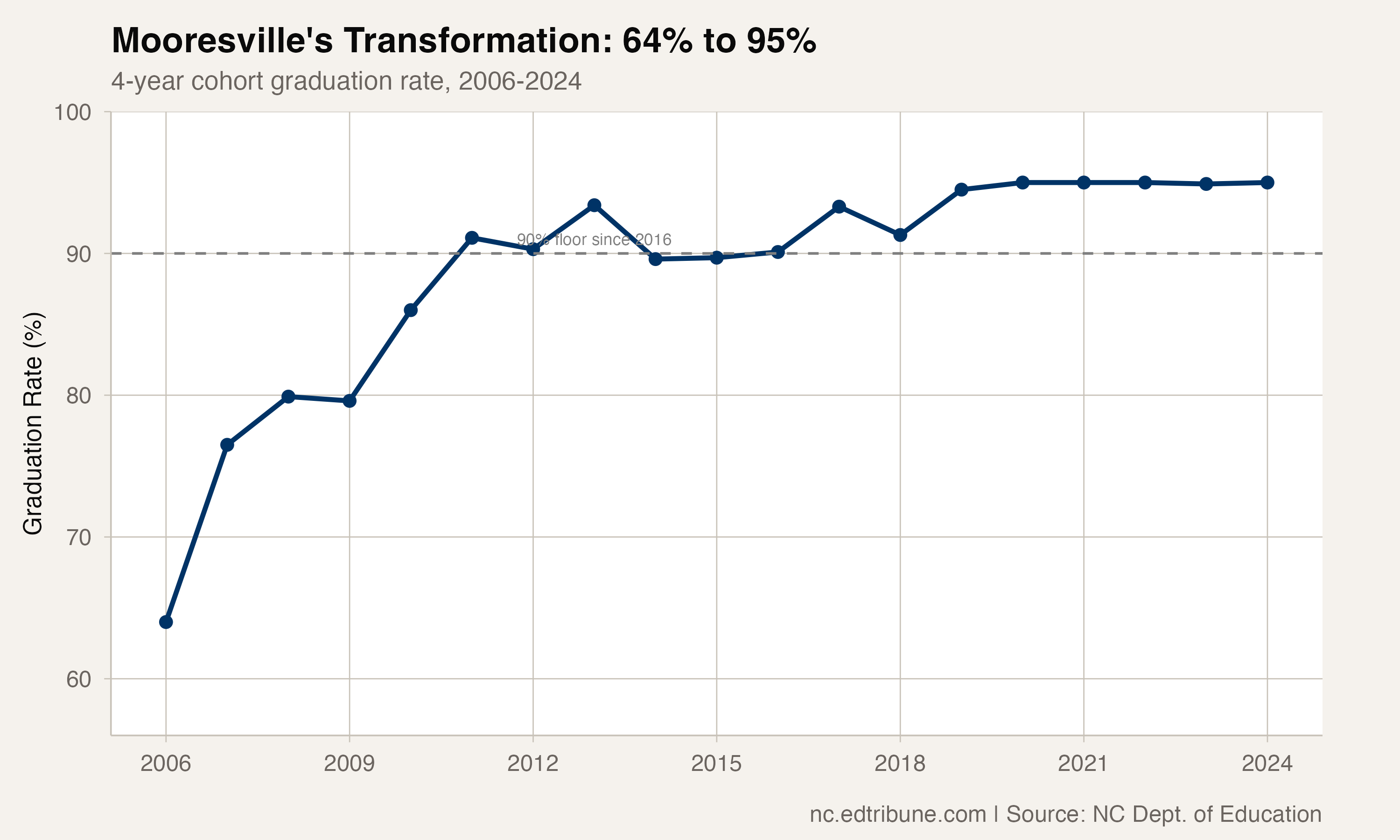 Mooresville's 19-year transformation from 64% to 95%