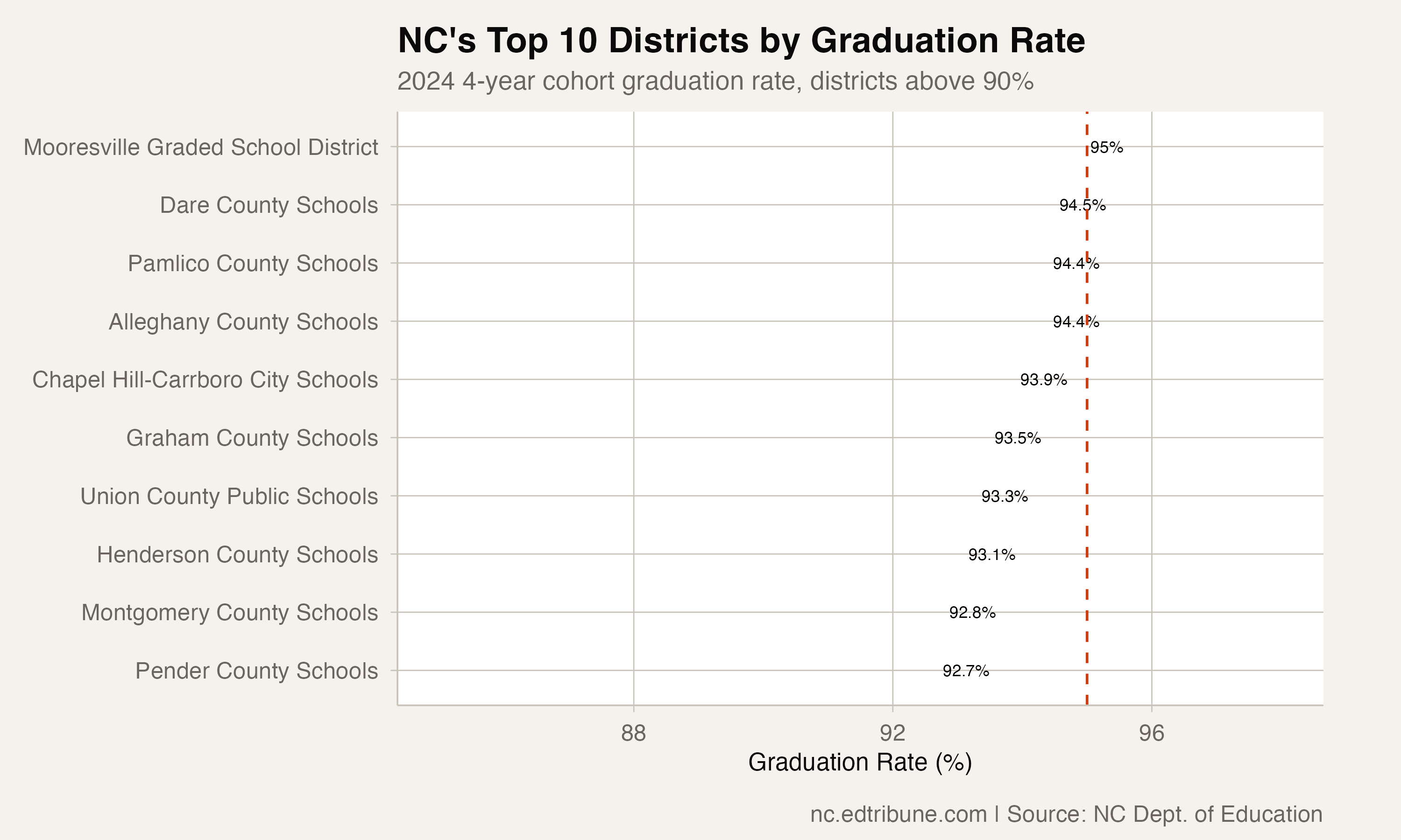 NC's top 10 districts by graduation rate, with Mooresville in the lead