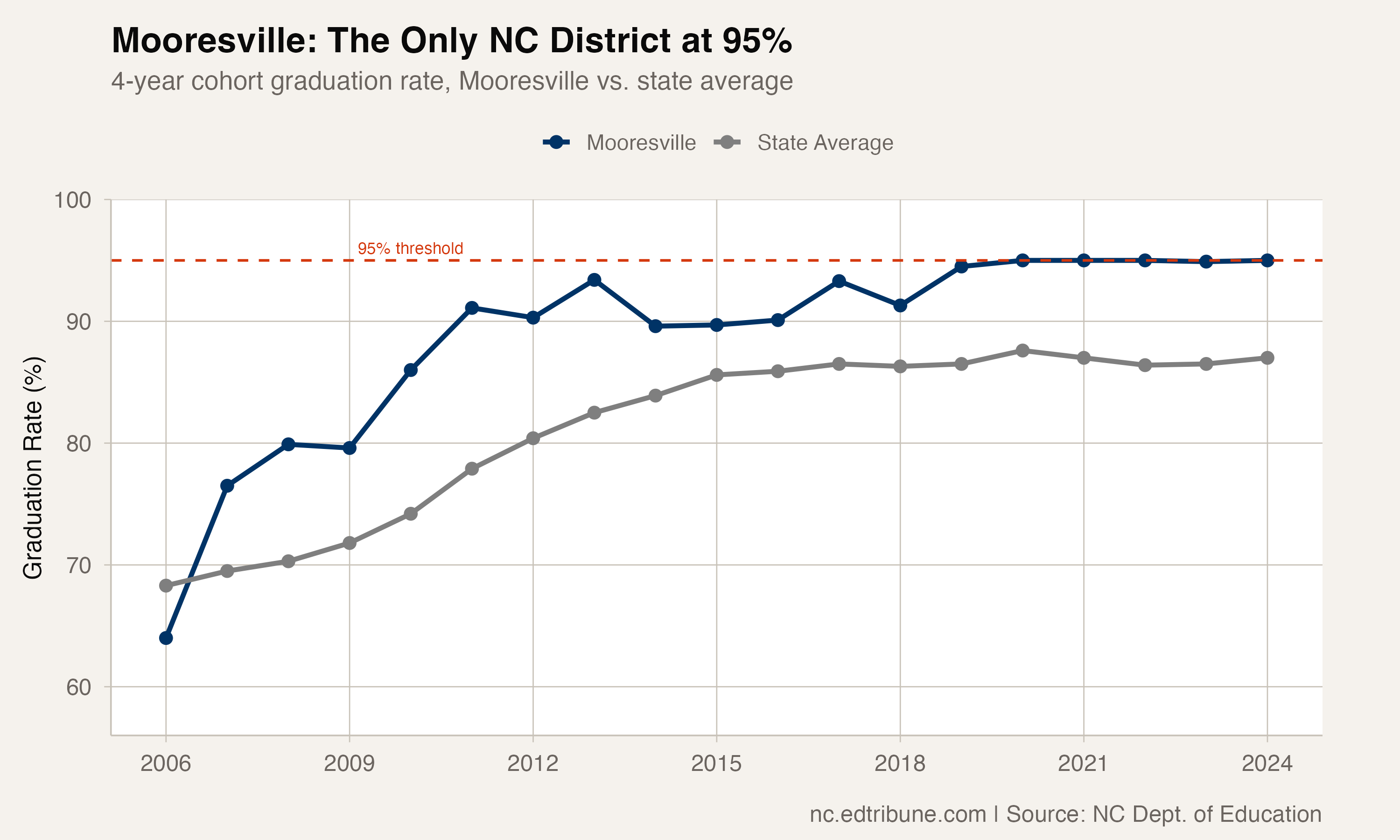 Mooresville: The Only NC District Above 95%