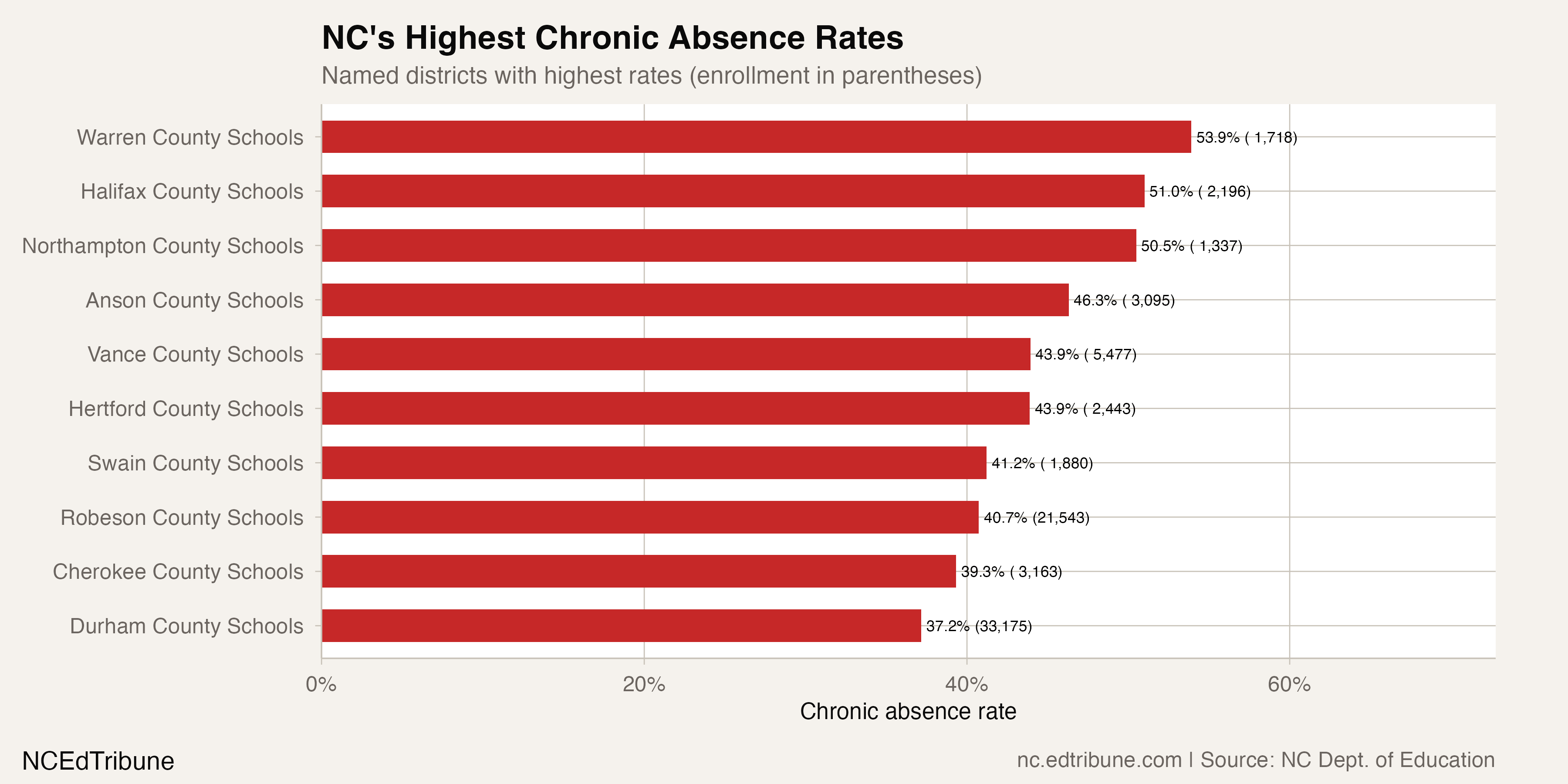 Rural Districts Have the Highest Chronic Absence Rates in NC