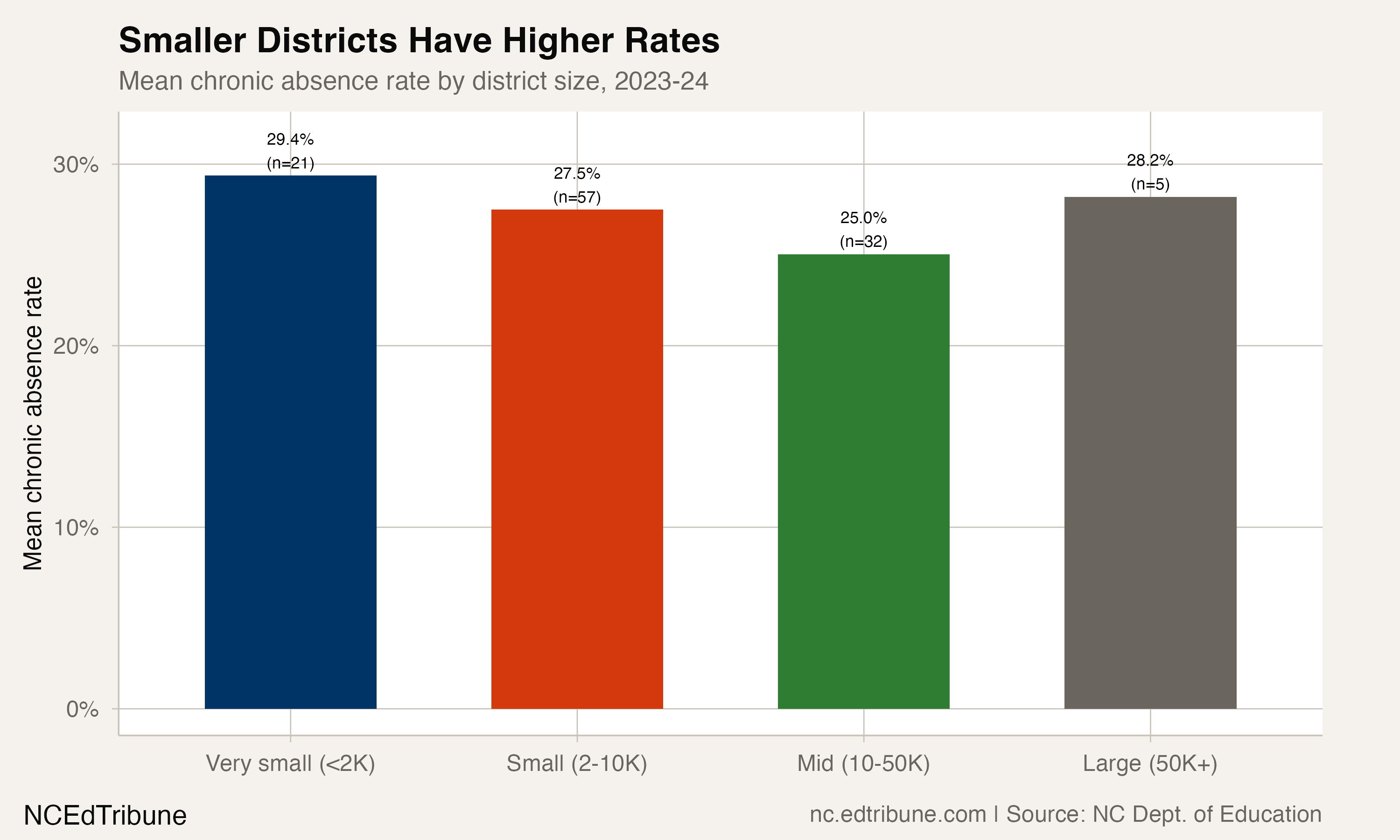 Rates by size