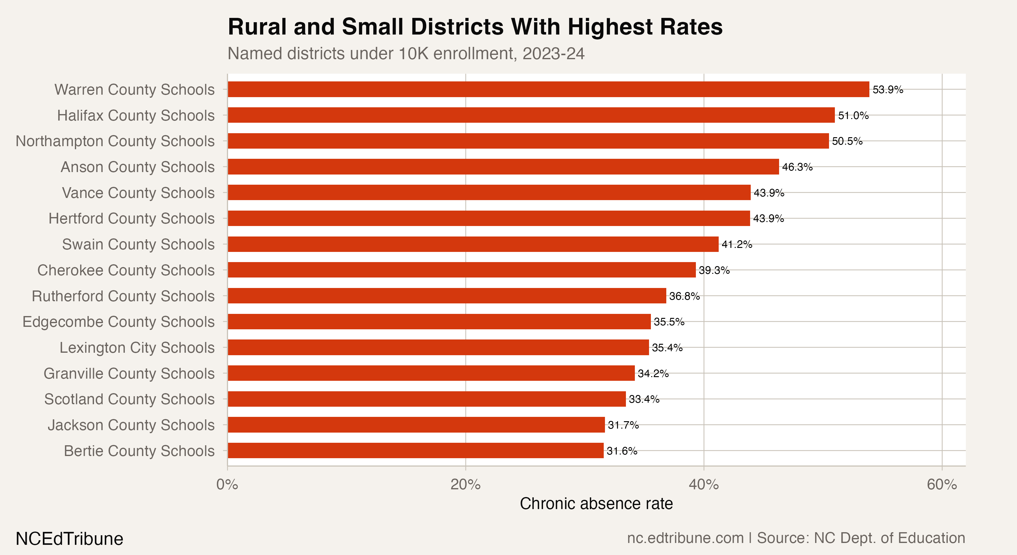 Worst small districts