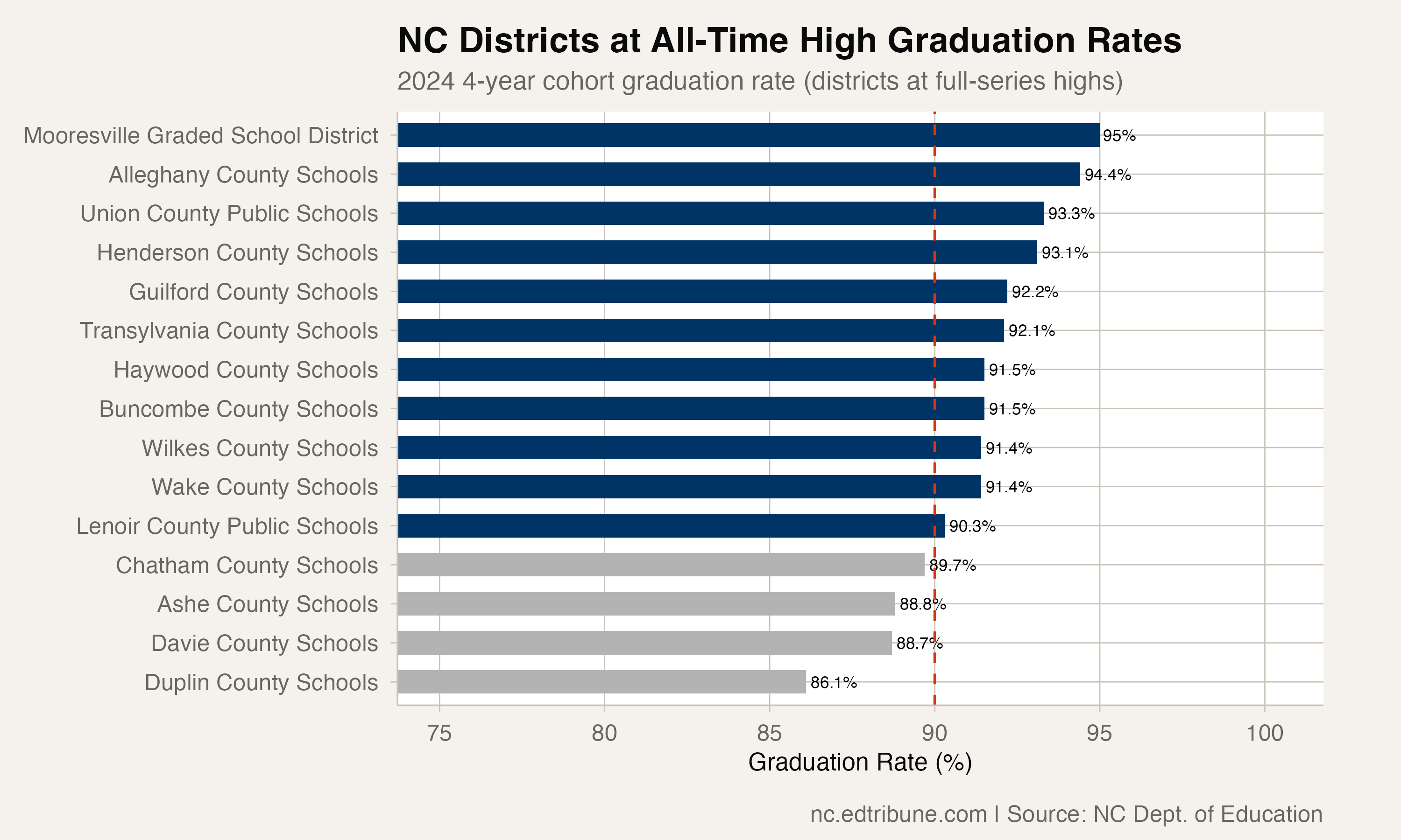 15 NC Districts Hit All-Time Graduation Highs in 2024