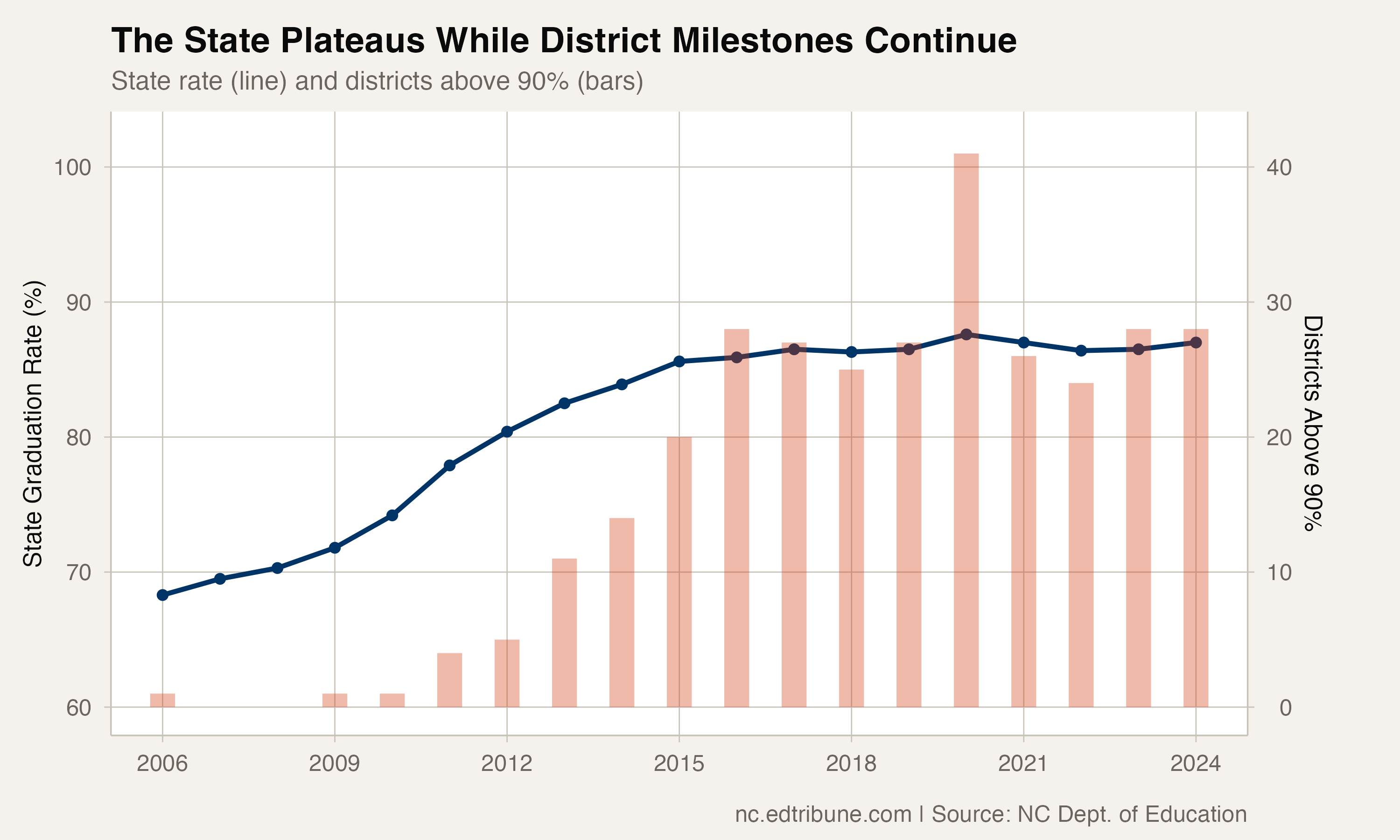 The state plateaus while more districts cross 90%