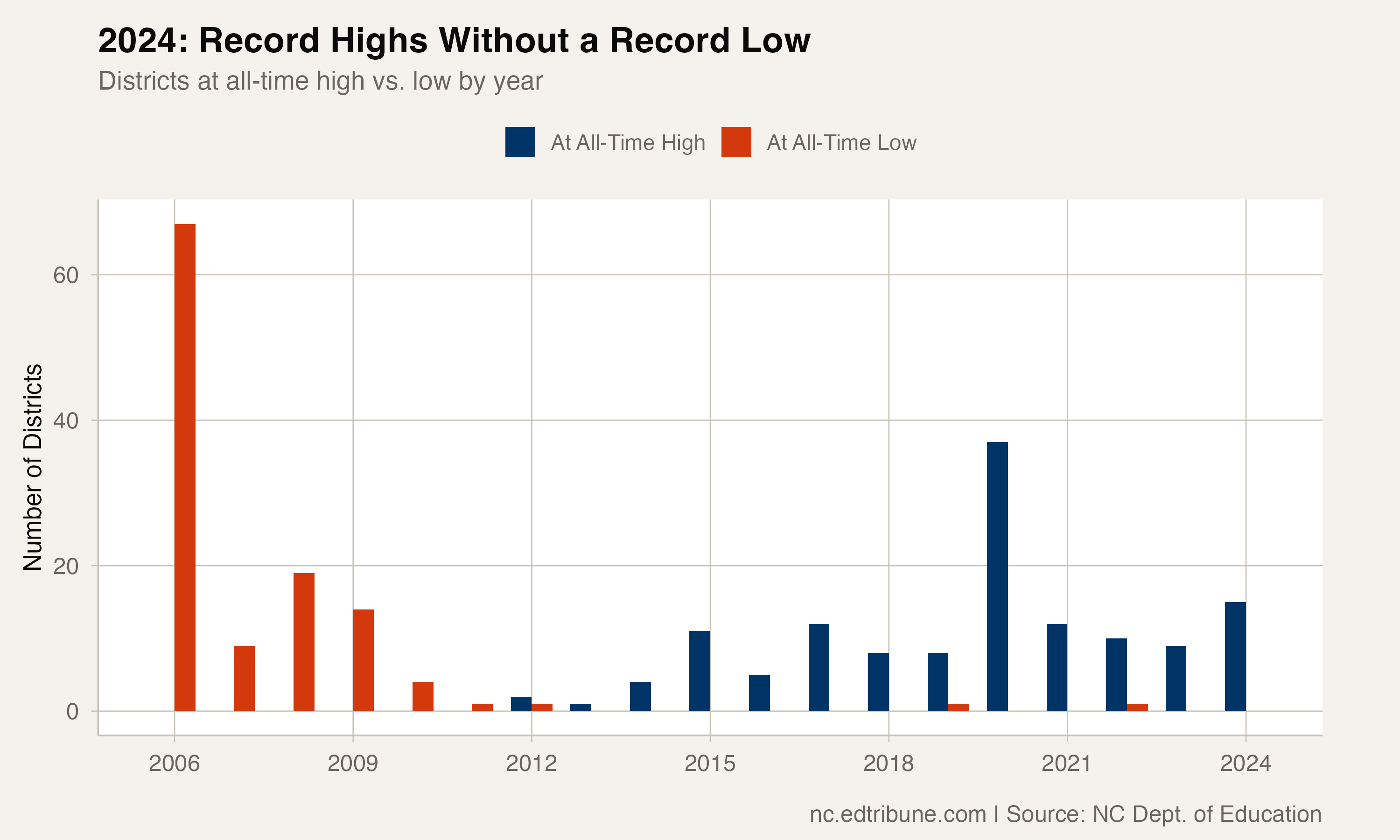 Record highs without a single record low in 2024