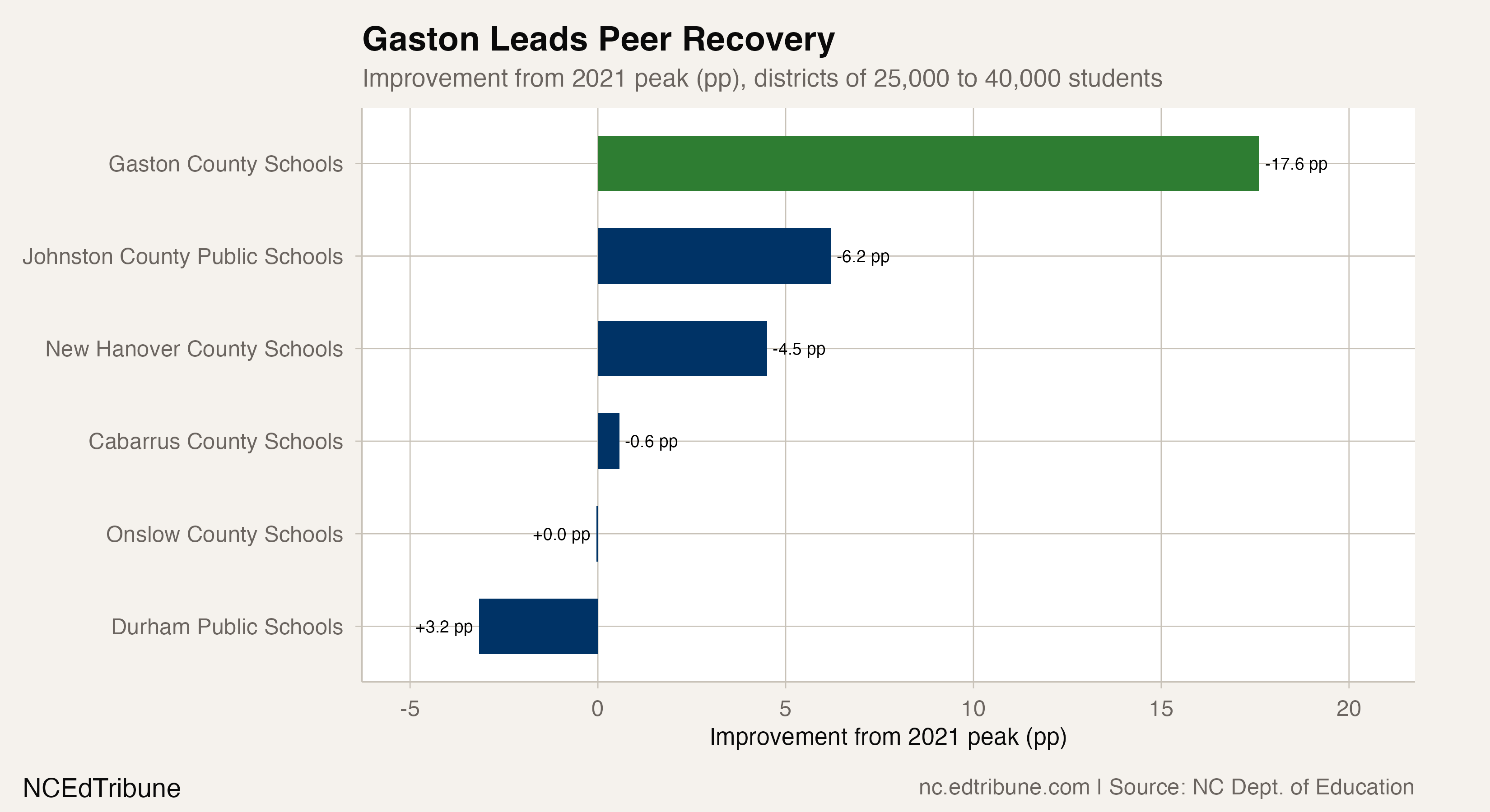 Peer recovery comparison