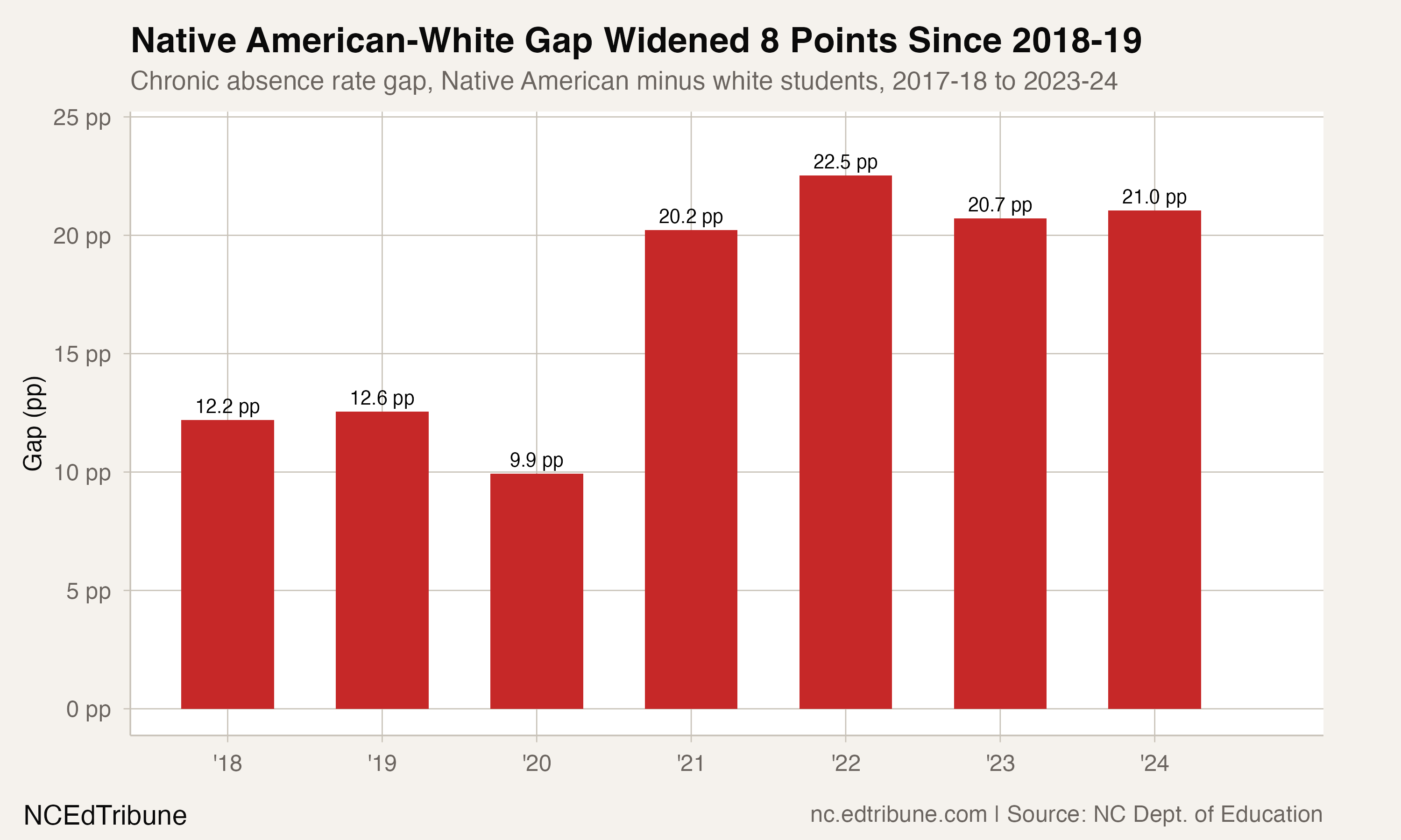 NC's Native American Students Cut Chronic Absence From 48.7% to 40.9%. The Gap With White Students Stayed Above 20 Points.