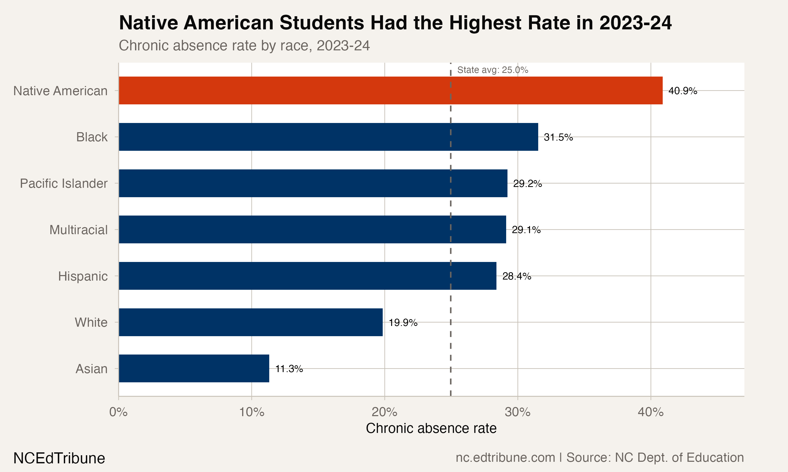 Chronic rates by race