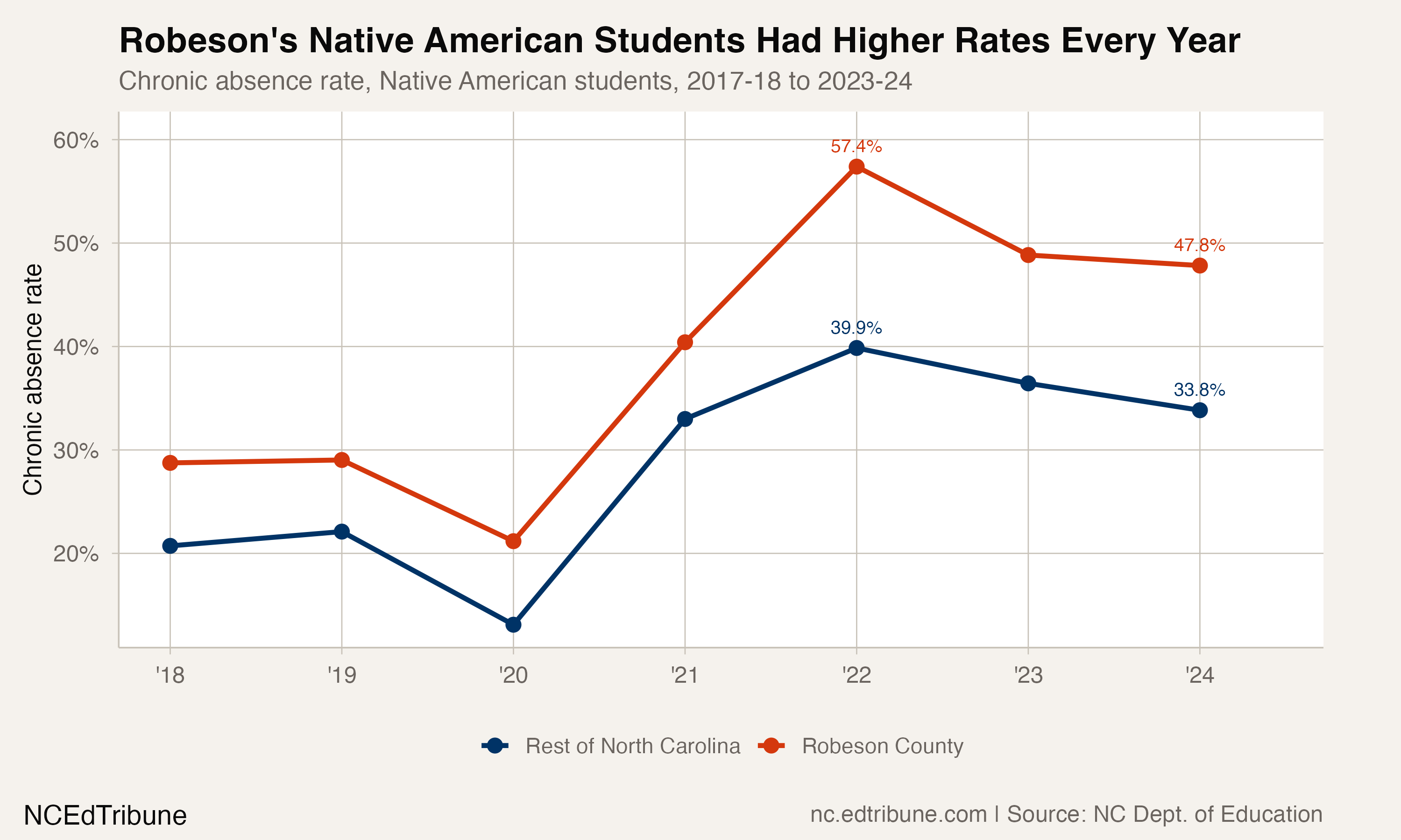 Native American students, Robeson vs. the rest of North Carolina