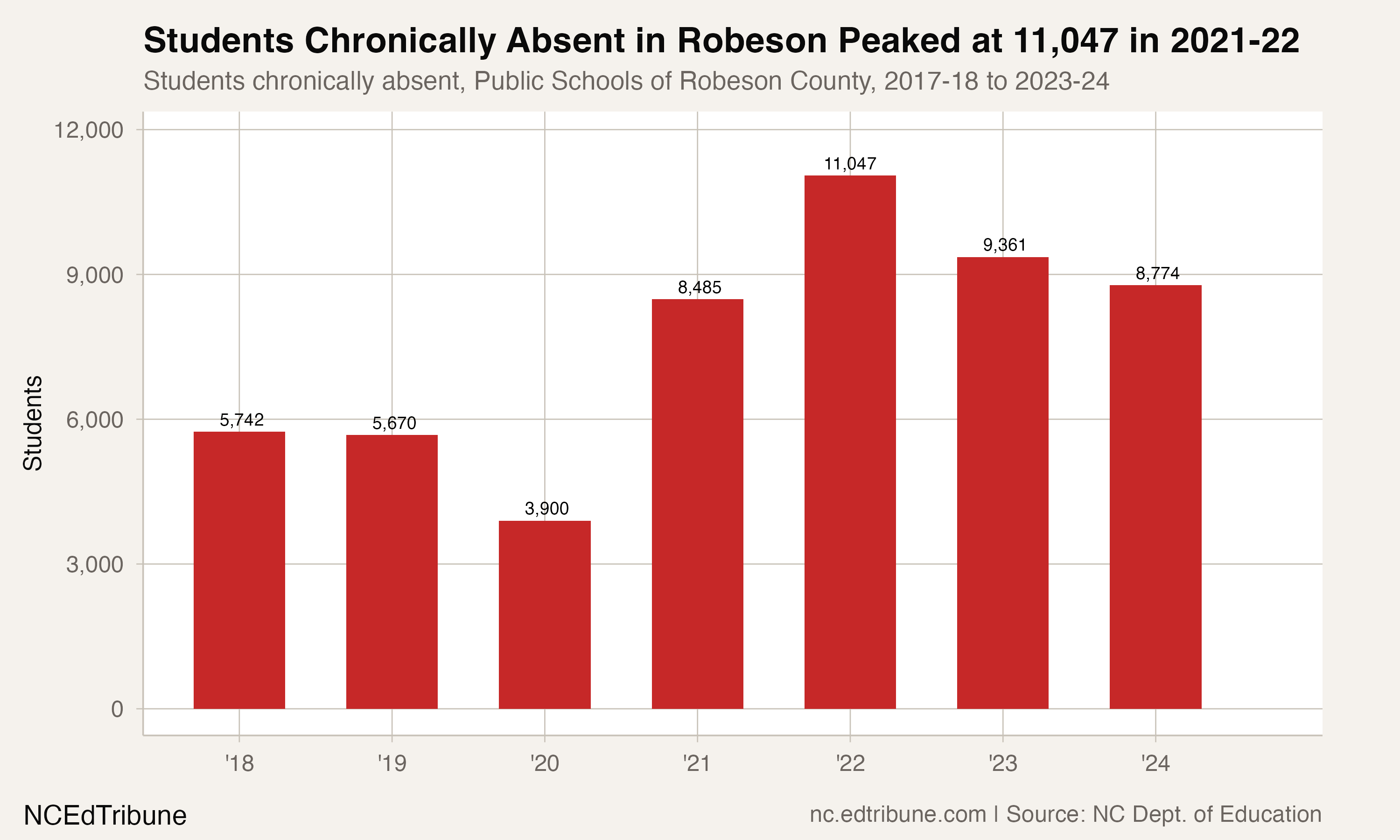 Chronically absent students