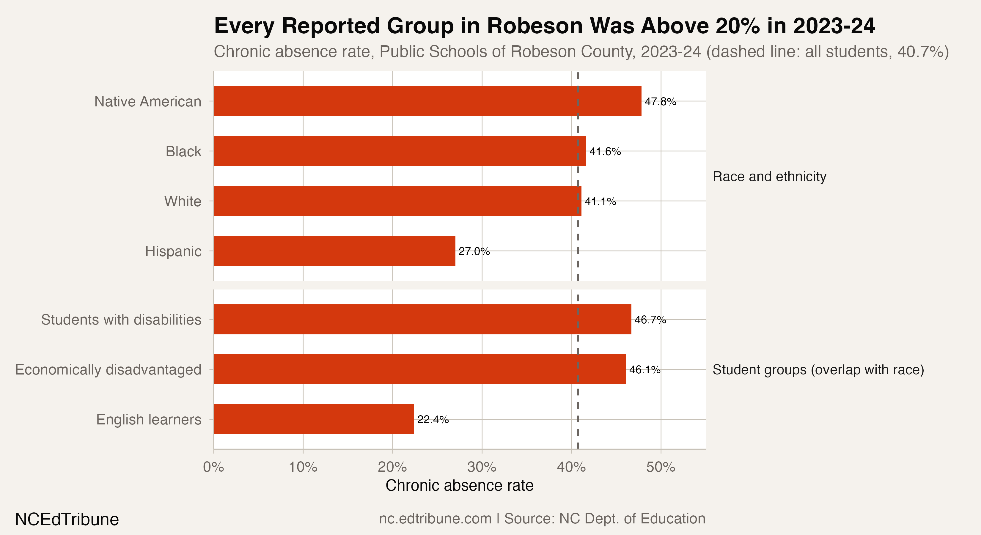 Subgroup rates