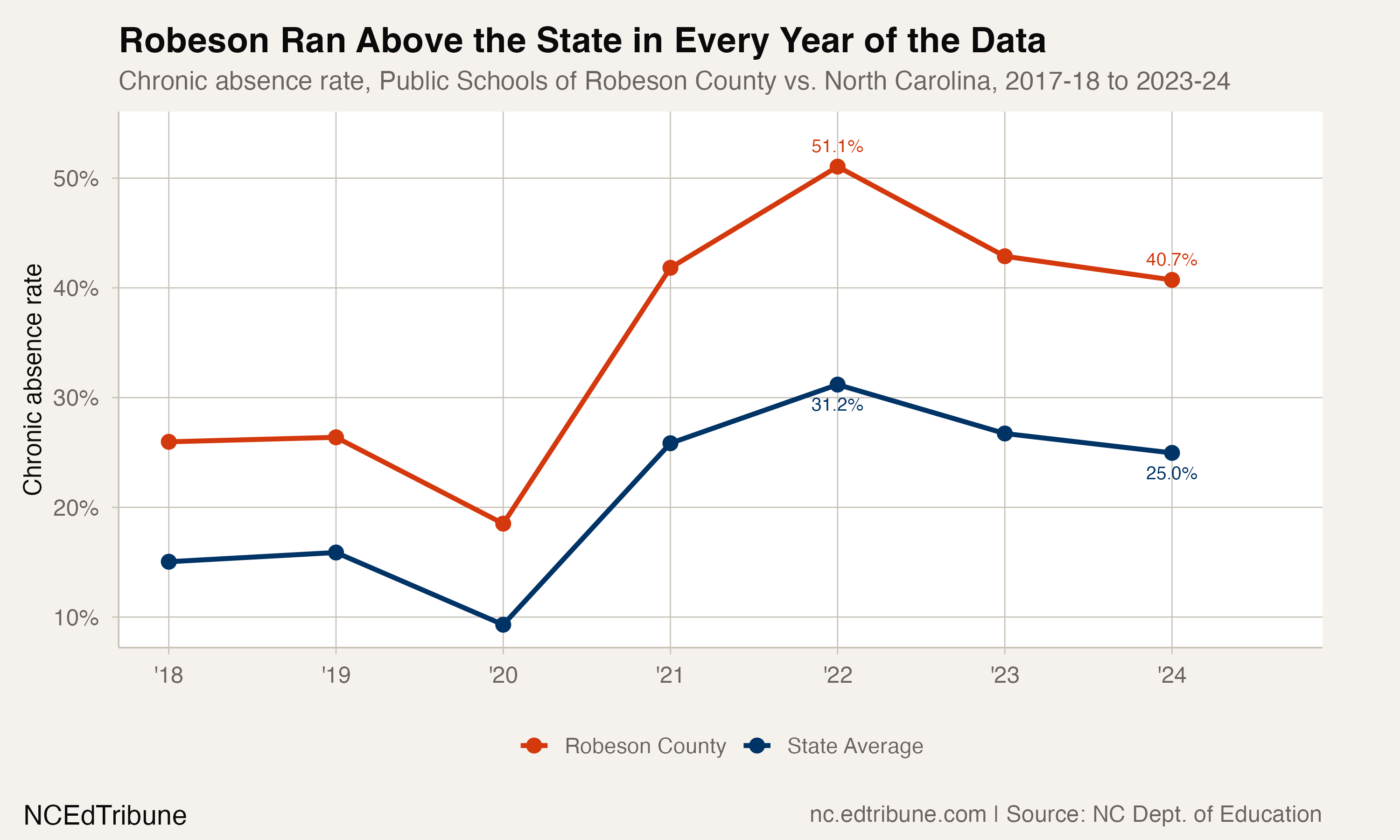 Robeson vs. state trend